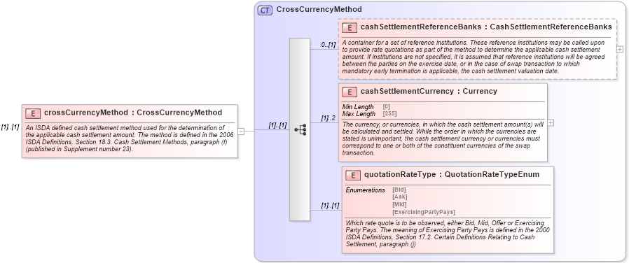 XSD Diagram of crossCurrencyMethod in schema fpml-ird-5-9_xsd (Financial products Markup Language (FpML®))