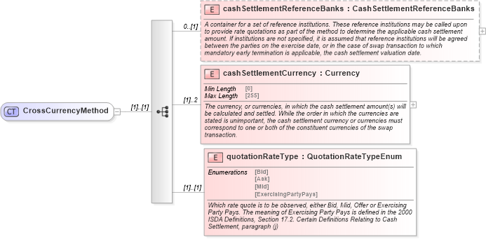 XSD Diagram of CrossCurrencyMethod in schema fpml-ird-5-9_xsd (Financial products Markup Language (FpML®))