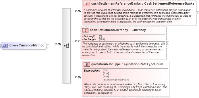XSD Diagram of CrossCurrencyMethod in schema fpml-ird-5-9_xsd1 (Financial products Markup Language (FpML®))