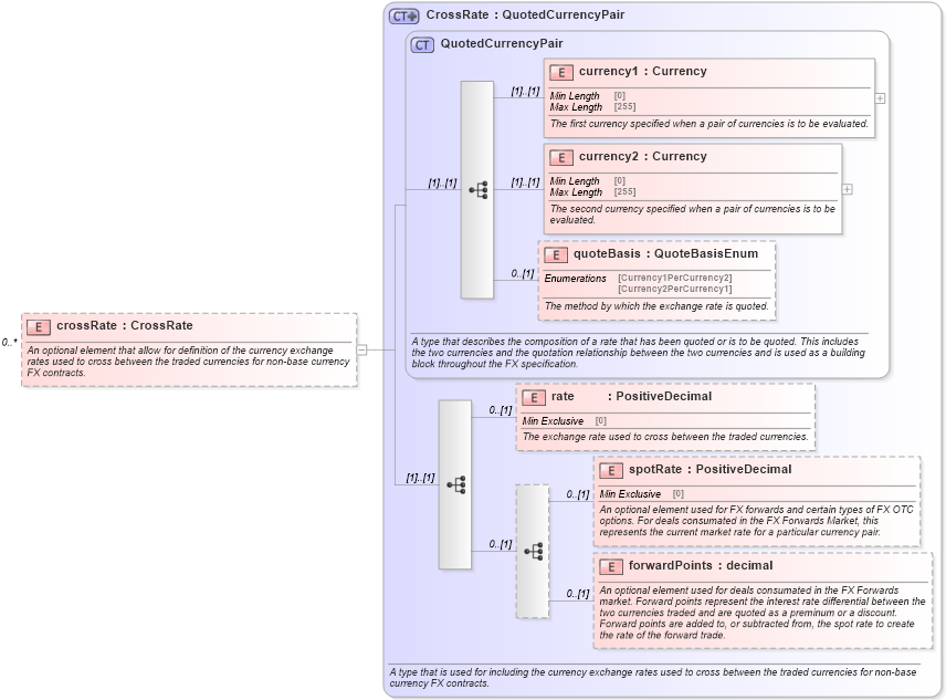 XSD Diagram of crossRate in schema fpml-fx-5-9_xsd2 (Financial products Markup Language (FpML®))