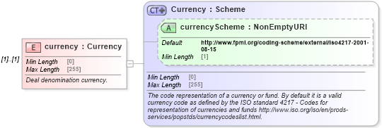 XSD Diagram of currency in schema fpml-loan-5-9_xsd (Financial products Markup Language (FpML®))