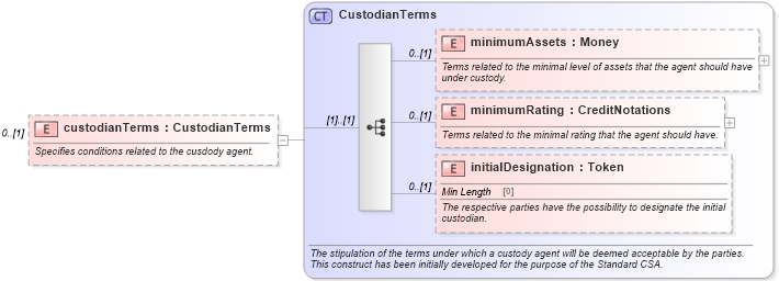 XSD Diagram of custodianTerms in schema fpml-legal-5-9_xsd (Financial products Markup Language (FpML®))