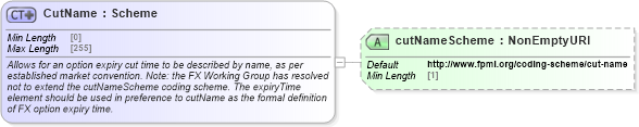 XSD Diagram of CutName in schema fpml-fx-5-9_xsd2 (Financial products Markup Language (FpML®))