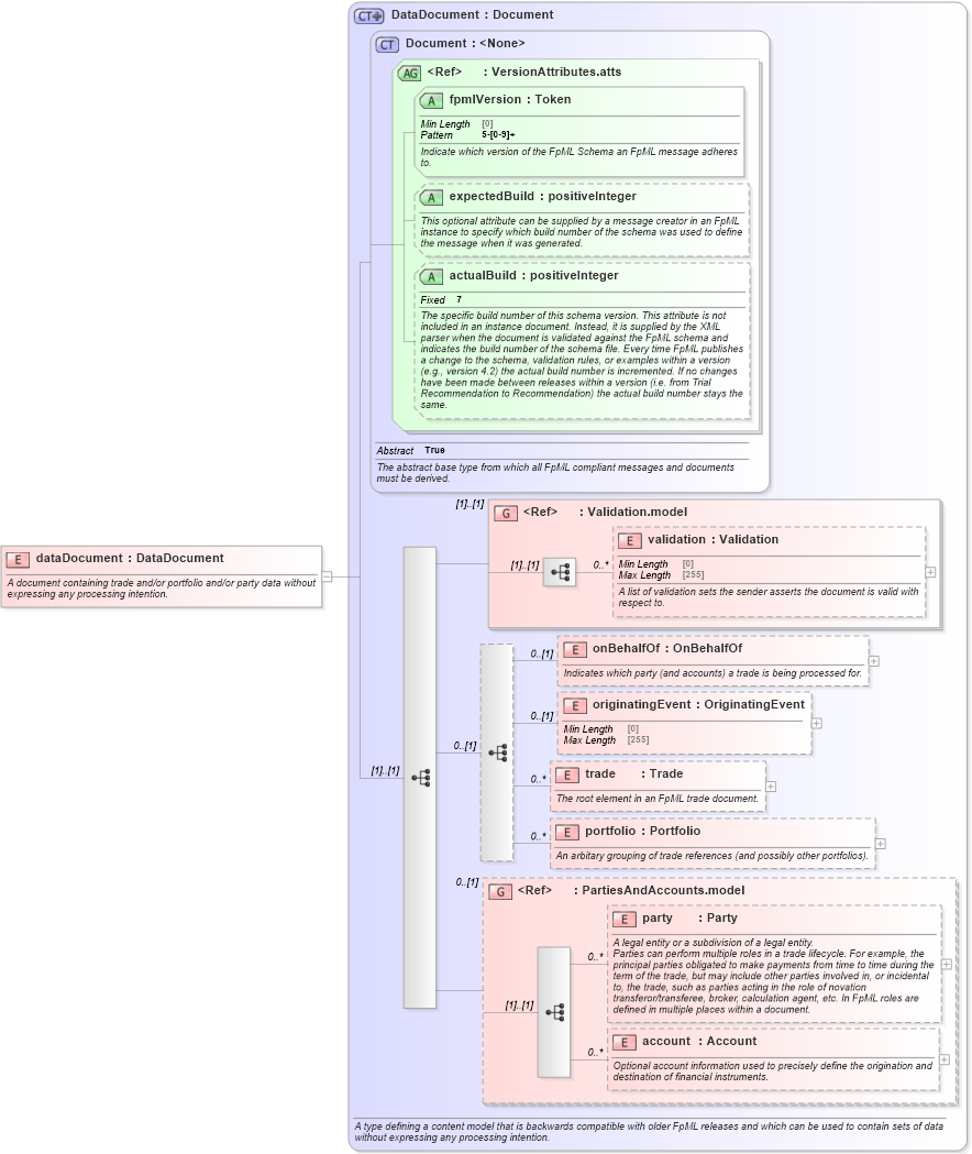 XSD Diagram of dataDocument in schema fpml-main-5-9_xsd2 (Financial products Markup Language (FpML®))