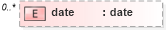 XSD Diagram of date in schema fpml-shared-5-9_xsd5 (Financial products Markup Language (FpML®))