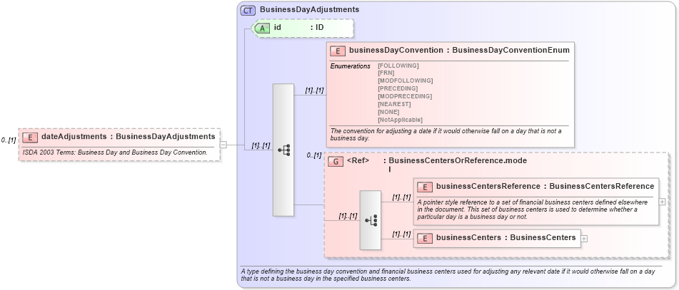 XSD Diagram of dateAdjustments in schema fpml-cd-5-9_xsd (Financial products Markup Language (FpML®))