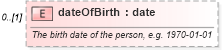 XSD Diagram of dateOfBirth in schema fpml-shared-5-9_xsd3 (Financial products Markup Language (FpML®))