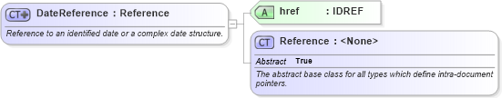 XSD Diagram of DateReference in schema fpml-shared-5-9_xsd2 (Financial products Markup Language (FpML®))