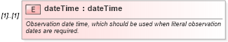 XSD Diagram of dateTime in schema fpml-option-shared-5-9_xsd (Financial products Markup Language (FpML®))