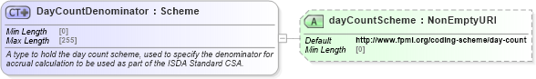 XSD Diagram of DayCountDenominator in schema fpml-legal-5-9_xsd (Financial products Markup Language (FpML®))