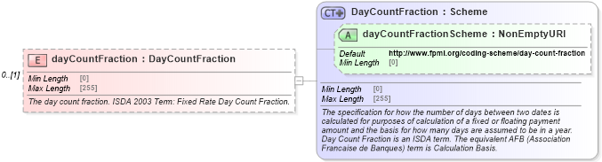 XSD Diagram of dayCountFraction in schema fpml-cd-5-9_xsd1 (Financial products Markup Language (FpML®))