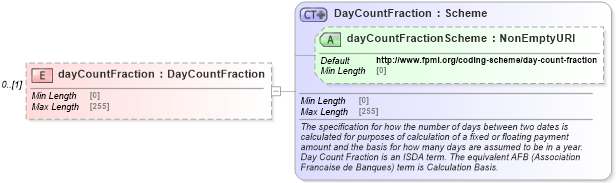 XSD Diagram of dayCountFraction in schema fpml-collateral-processes-5-9_xsd (Financial products Markup Language (FpML®))
