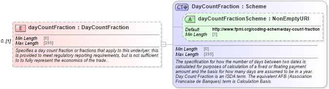 XSD Diagram of dayCountFraction in schema fpml-generic-5-9_xsd3 (Financial products Markup Language (FpML®))