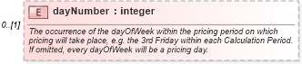 XSD Diagram of dayNumber in schema fpml-com-5-9_xsd1 (Financial products Markup Language (FpML®))