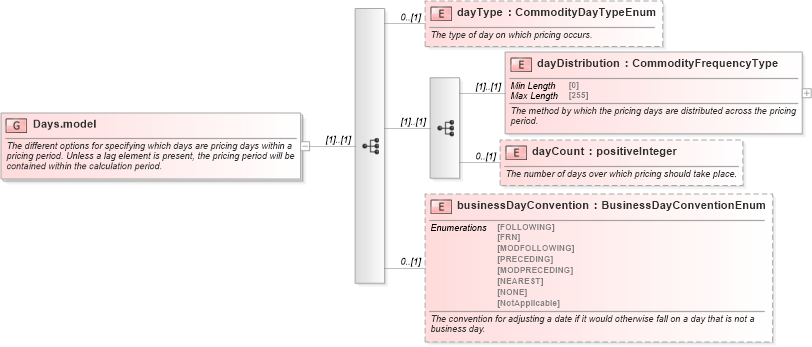 XSD Diagram of Days.model in schema fpml-com-5-9_xsd3 (Financial products Markup Language (FpML®))