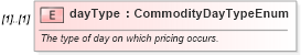XSD Diagram of dayType in schema fpml-com-5-9_xsd (Financial products Markup Language (FpML®))