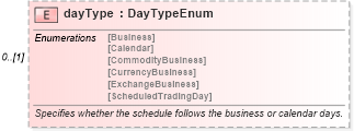 XSD Diagram of dayType in schema fpml-fx-5-9_xsd (Financial products Markup Language (FpML®))