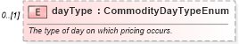 XSD Diagram of dayType in schema fpml-com-5-9_xsd3 (Financial products Markup Language (FpML®))