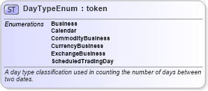 XSD Diagram of DayTypeEnum in schema fpml-enum-5-9_xsd4 (Financial products Markup Language (FpML®))
