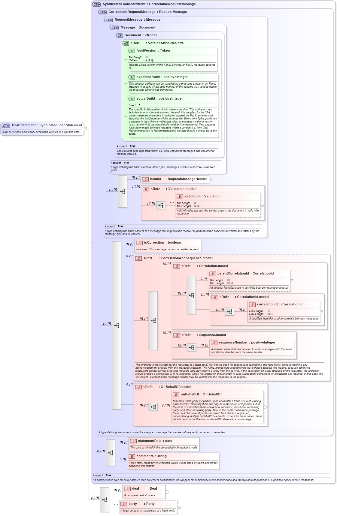 XSD Diagram of DealStatement in schema fpml-loan-5-9_xsd (Financial products Markup Language (FpML®))