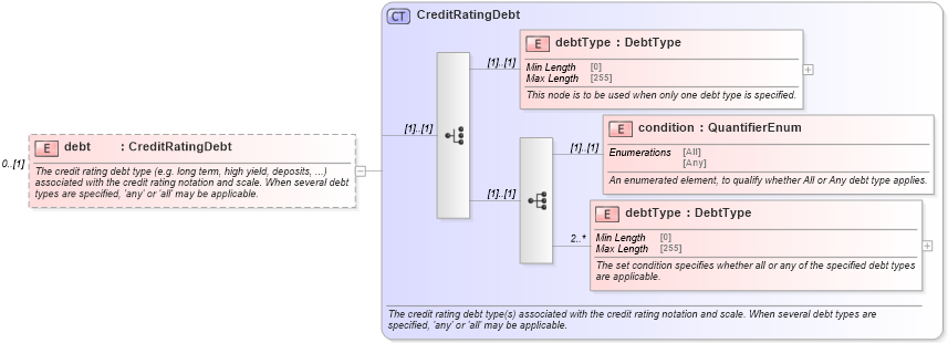 XSD Diagram of debt in schema fpml-legal-5-9_xsd (Financial products Markup Language (FpML®))