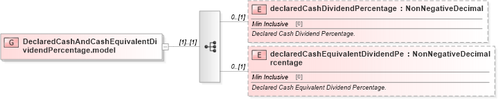 XSD Diagram of DeclaredCashAndCashEquivalentDividendPercentage.model in schema fpml-eq-shared-5-9_xsd (Financial products Markup Language (FpML®))