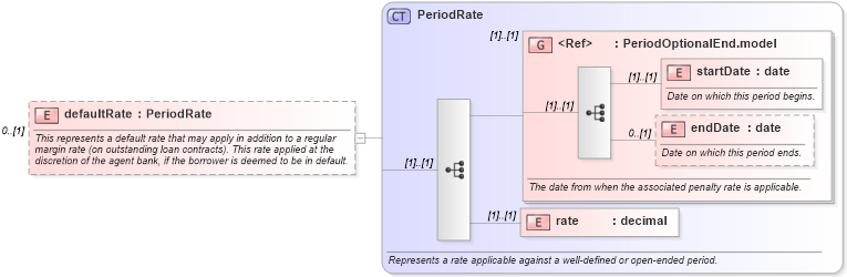 XSD Diagram of defaultRate in schema fpml-loan-5-9_xsd (Financial products Markup Language (FpML®))