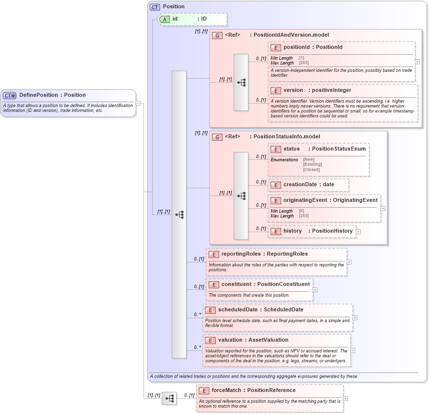 XSD Diagram of DefinePosition in schema fpml-reconciliation-5-9_xsd (Financial products Markup Language (FpML®))