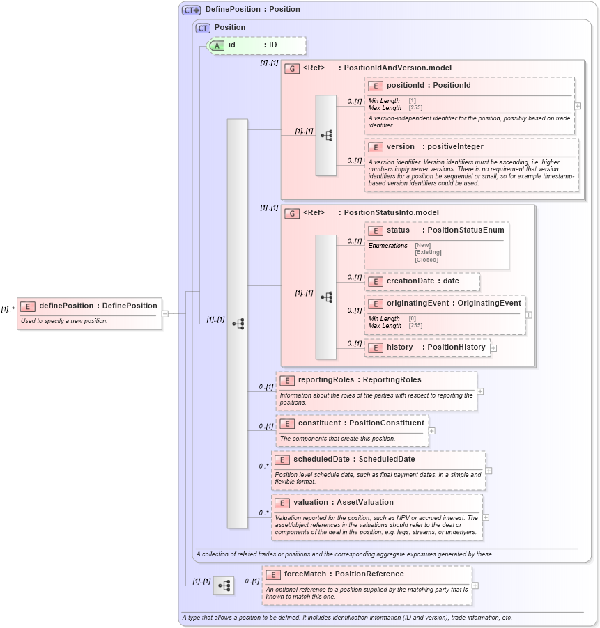 XSD Diagram of definePosition in schema fpml-reconciliation-5-9_xsd (Financial products Markup Language (FpML®))