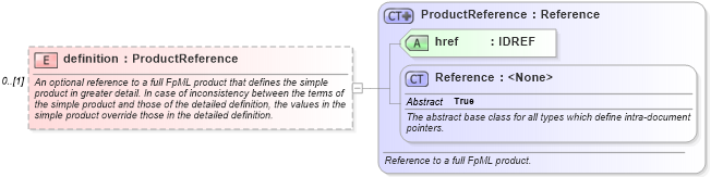 XSD Diagram of definition in schema fpml-asset-5-9_xsd4 (Financial products Markup Language (FpML®))