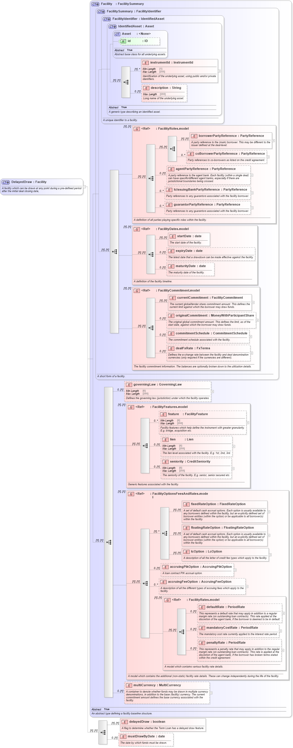 XSD Diagram of DelayedDraw in schema fpml-loan-5-9_xsd (Financial products Markup Language (FpML®))