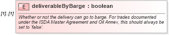 XSD Diagram of deliverableByBarge in schema fpml-com-5-9_xsd (Financial products Markup Language (FpML®))