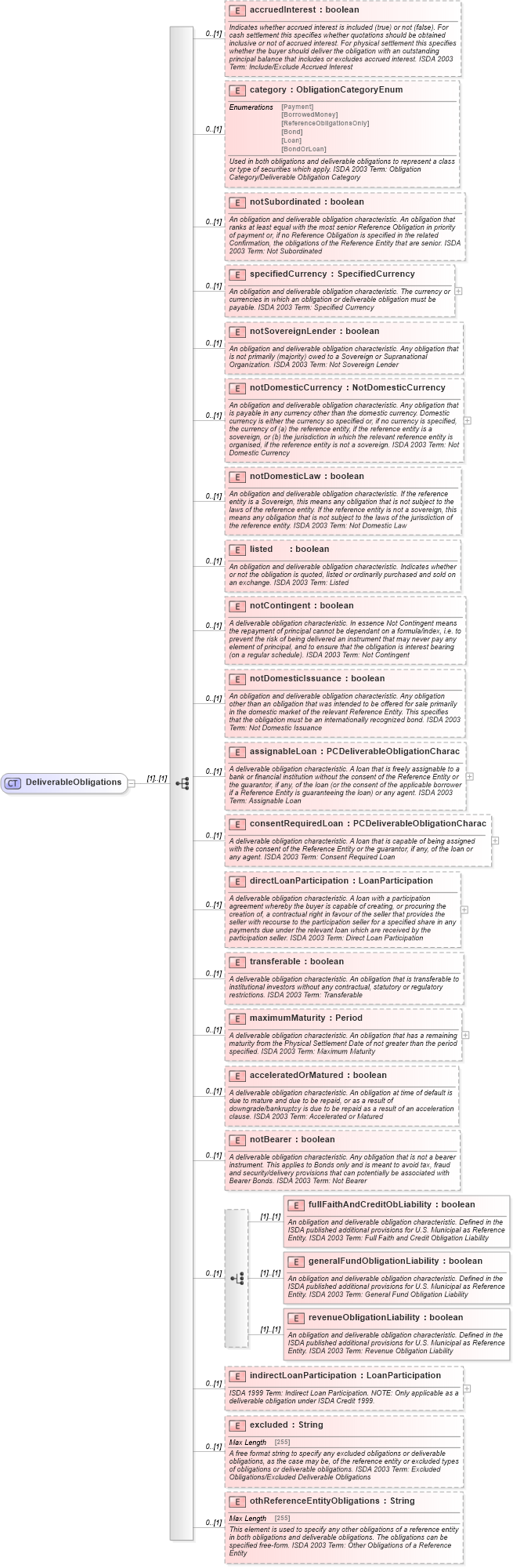 XSD Diagram of DeliverableObligations in schema fpml-cd-5-9_xsd1 (Financial products Markup Language (FpML®))