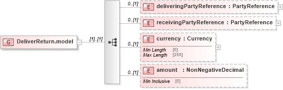 XSD Diagram of DeliverReturn.model in schema fpml-collateral-processes-5-9_xsd (Financial products Markup Language (FpML®))