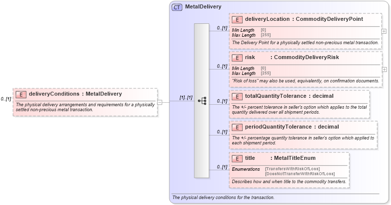 XSD Diagram of deliveryConditions in schema fpml-com-5-9_xsd2 (Financial products Markup Language (FpML®))