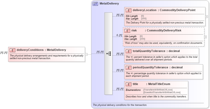 XSD Diagram of deliveryConditions in schema fpml-com-5-9_xsd (Financial products Markup Language (FpML®))