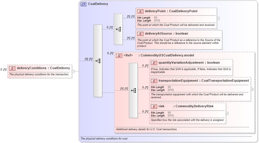 XSD Diagram of deliveryConditions in schema fpml-com-5-9_xsd1 (Financial products Markup Language (FpML®))