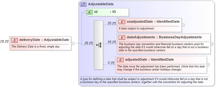 XSD Diagram of deliveryDate in schema fpml-asset-5-9_xsd (Financial products Markup Language (FpML®))