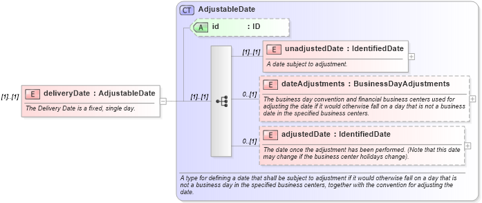 XSD Diagram of deliveryDate in schema fpml-asset-5-9_xsd3 (Financial products Markup Language (FpML®))