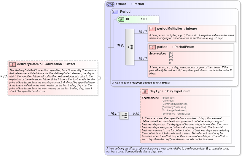 XSD Diagram of deliveryDateRollConvention in schema fpml-asset-5-9_xsd1 (Financial products Markup Language (FpML®))