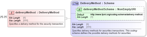 XSD Diagram of deliveryMethod in schema fpml-repo-5-9_xsd (Financial products Markup Language (FpML®))