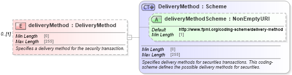 XSD Diagram of deliveryMethod in schema fpml-repo-5-9_xsd1 (Financial products Markup Language (FpML®))