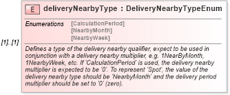 XSD Diagram of deliveryNearbyType in schema fpml-asset-5-9_xsd1 (Financial products Markup Language (FpML®))