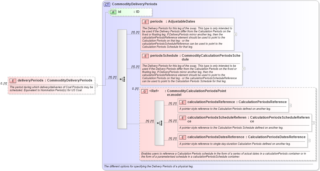 XSD Diagram of deliveryPeriods in schema fpml-com-5-9_xsd2 (Financial products Markup Language (FpML®))