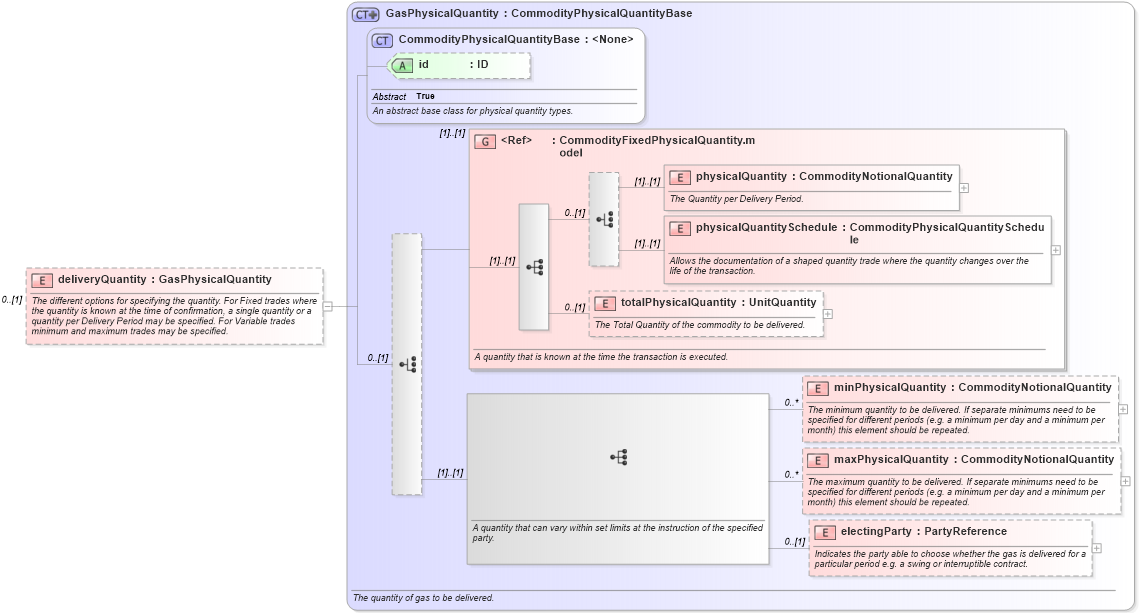 XSD Diagram of deliveryQuantity in schema fpml-com-5-9_xsd2 (Financial products Markup Language (FpML®))