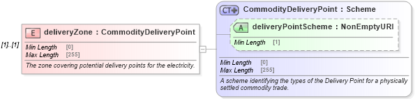 XSD Diagram of deliveryZone in schema fpml-com-5-9_xsd (Financial products Markup Language (FpML®))