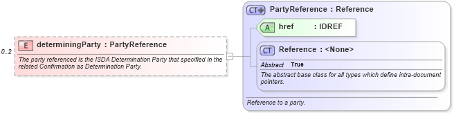 XSD Diagram of determiningParty in schema fpml-doc-5-9_xsd3 (Financial products Markup Language (FpML®))