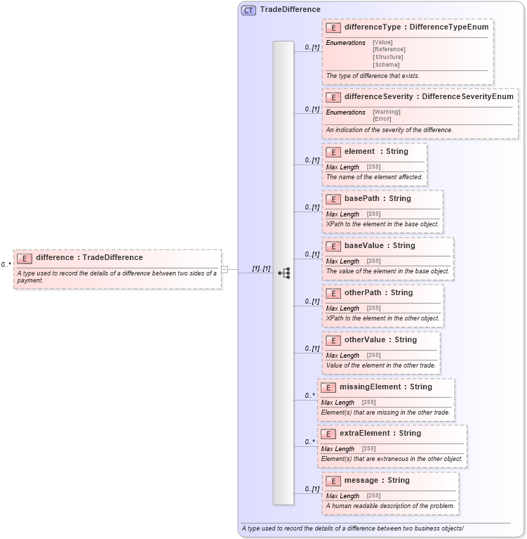 XSD Diagram of difference in schema fpml-reconciliation-5-9_xsd (Financial products Markup Language (FpML®))