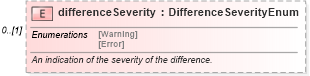 XSD Diagram of differenceSeverity in schema fpml-doc-5-9_xsd4 (Financial products Markup Language (FpML®))