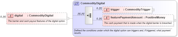 XSD Diagram of digital in schema fpml-com-5-9_xsd1 (Financial products Markup Language (FpML®))